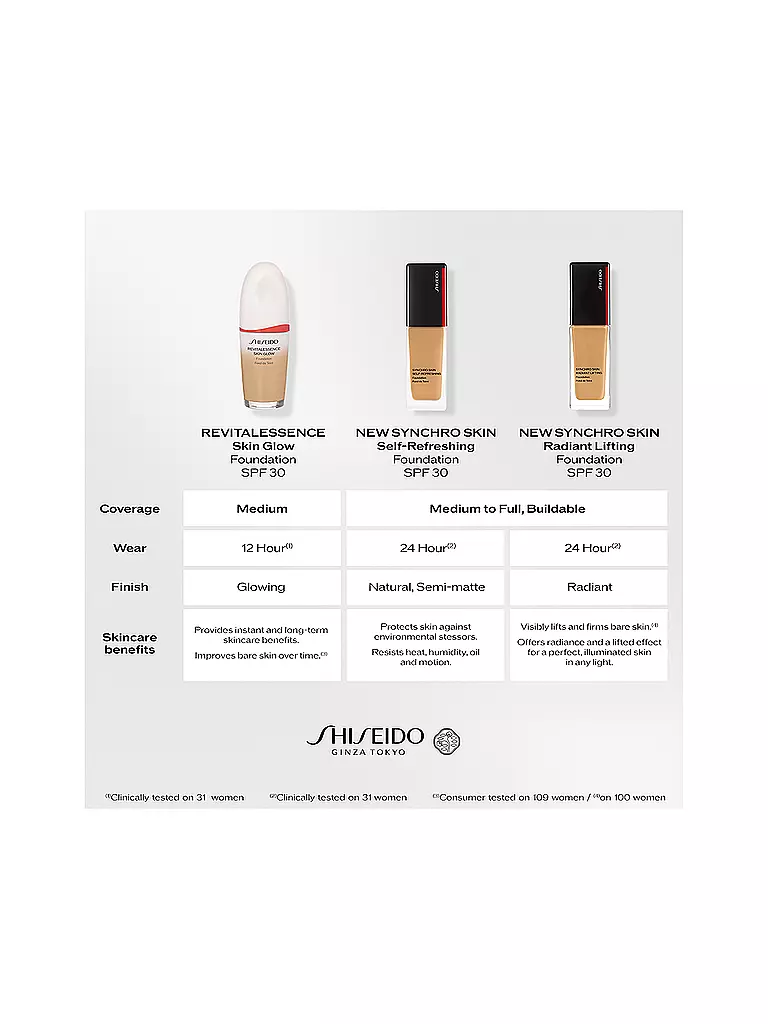 SHISEIDO | Synchro Skin Radiant Lifting Foundation (140) | keine Farbe